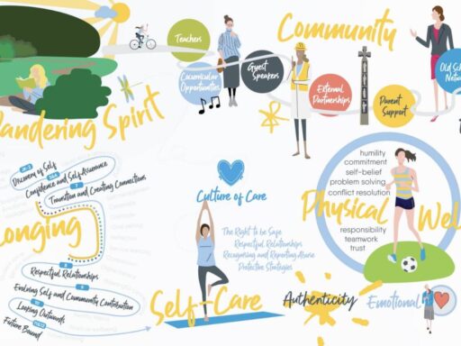 Culture of care mind map